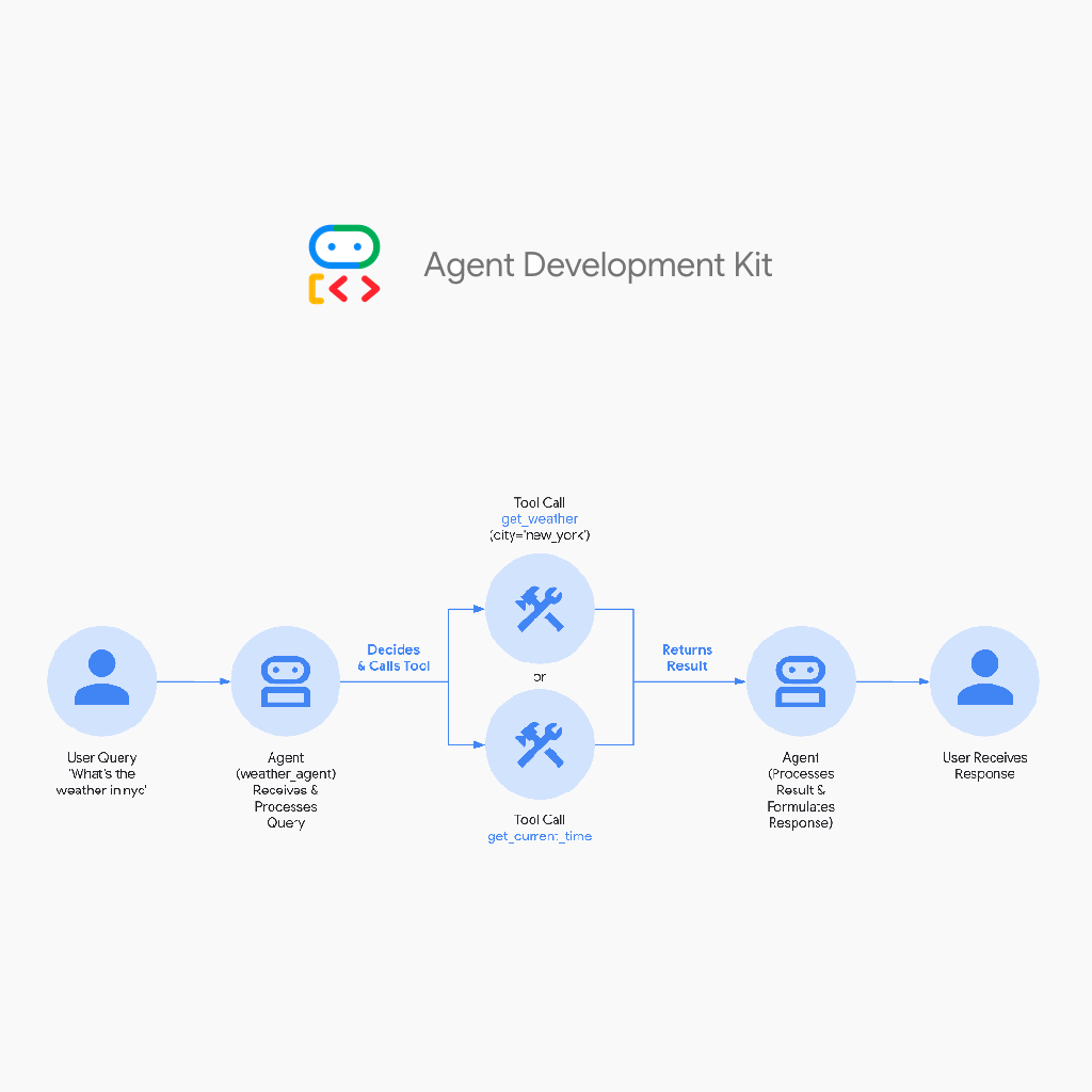 Agent Development Kit (ADK)