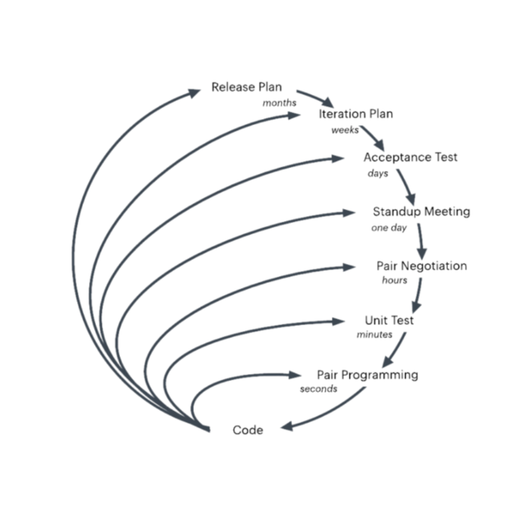 Esquema de iteraciones del Extreme Programming