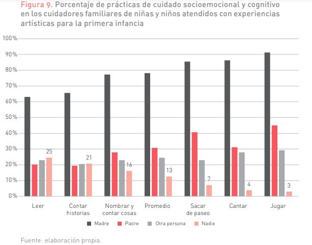 Cuadro tomado del libro Voces del Territorio: el arte para la primera infancia en Bogotá.