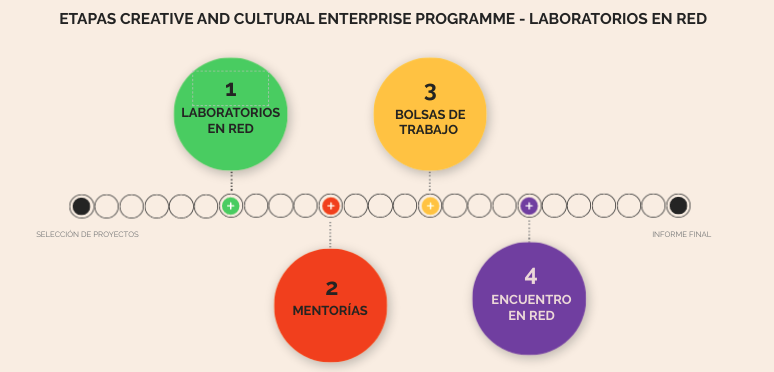 Círculos descriptivas de los procesos de Laboratorios en Red