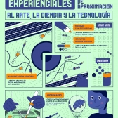 Talleres experienciales de arte, ciencia y tecnología