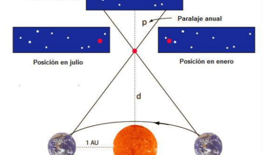 Distancias Estelares